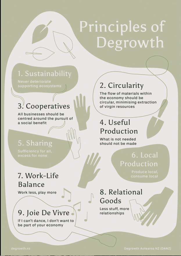 Principles of Degrowth illustration